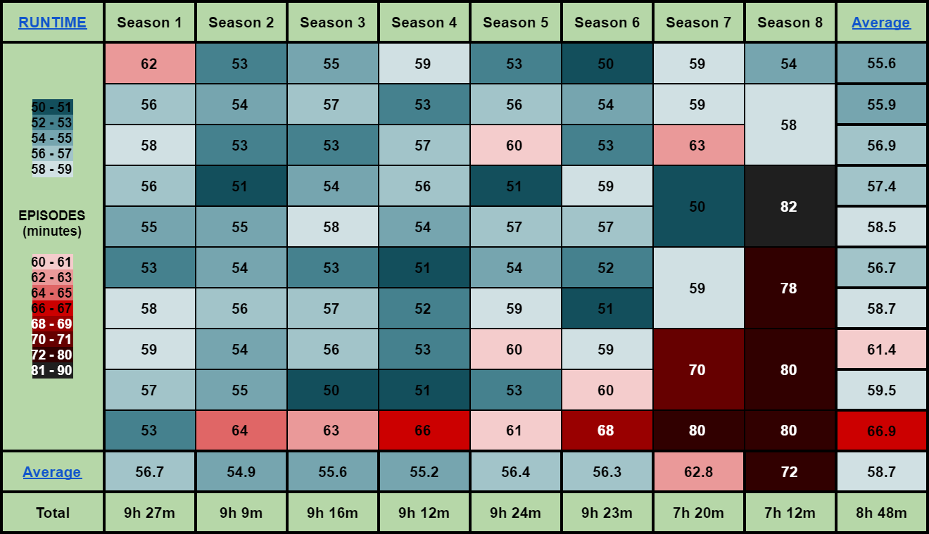 GOT Statistics Updated All Seasons Running Time
