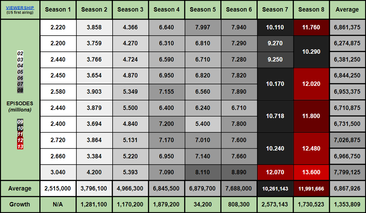 Game of Thrones Ratings Table Details Complete