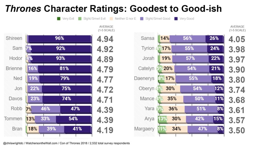 Fandom Wide Survey Ratings For Game Of Thrones Part 2 Good And