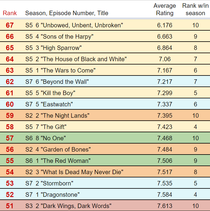 Game Of Thrones Fandom Wide Survey Part 4 Episode Ratings
