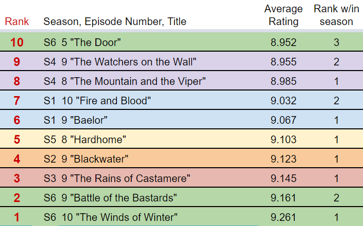 Optagelsesgebyr stum begynde Game of Thrones Fandom-Wide Survey, Part 4: Episode Ratings! | Watchers on  the Wall | A Game of Thrones/House of the Dragon Community for Breaking  News, Casting, and Commentary